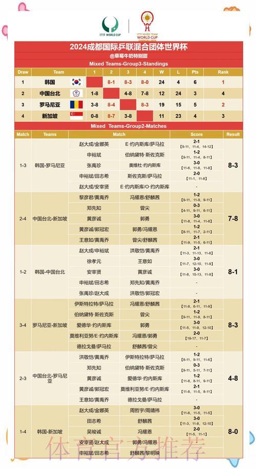 世界杯赛果热门稳占优势
